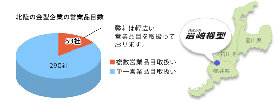 北陸唯一の幅広い営業品目(ロストWax・鋳造用各種金型・プラスチック用金型)